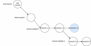 Git How to apply changes made to the root branch that has already ...